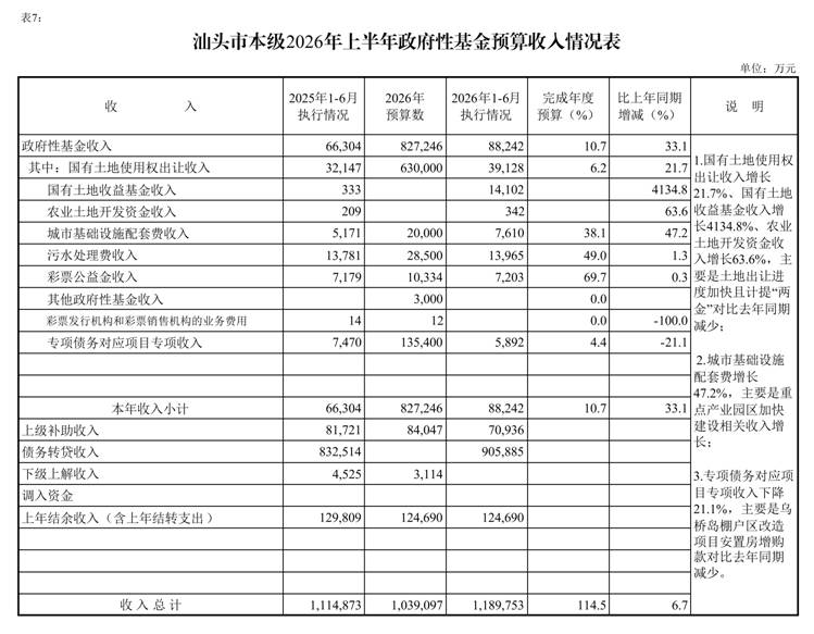 /media/stcz/1F84-FBD3/给黄科/2份/新版/上半年/(0721)汕头市2026年上半年预算执行情况表_page_9.bmp(0721)汕头市2026年上半年预算执行情况表_page_9