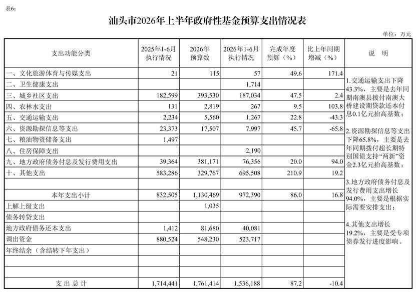 /media/stcz/1F84-FBD3/给黄科/2份/新版/上半年/(0721)汕头市2026年上半年预算执行情况表_page_8.bmp(0721)汕头市2026年上半年预算执行情况表_page_8 /media/stcz/1F84-FBD3/给黄科/2份/新版/上半年/(0721)汕头市2026年上半年预算执行情况表_page_8.bmp(0721)汕头市2026年上半年预算执行情况表_page_8