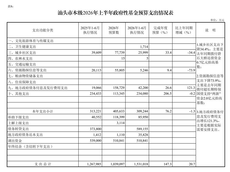 /media/stcz/1F84-FBD3/给黄科/2份/新版/上半年/(0721)汕头市2026年上半年预算执行情况表_page_10.bmp(0721)汕头市2026年上半年预算执行情况表_page_10