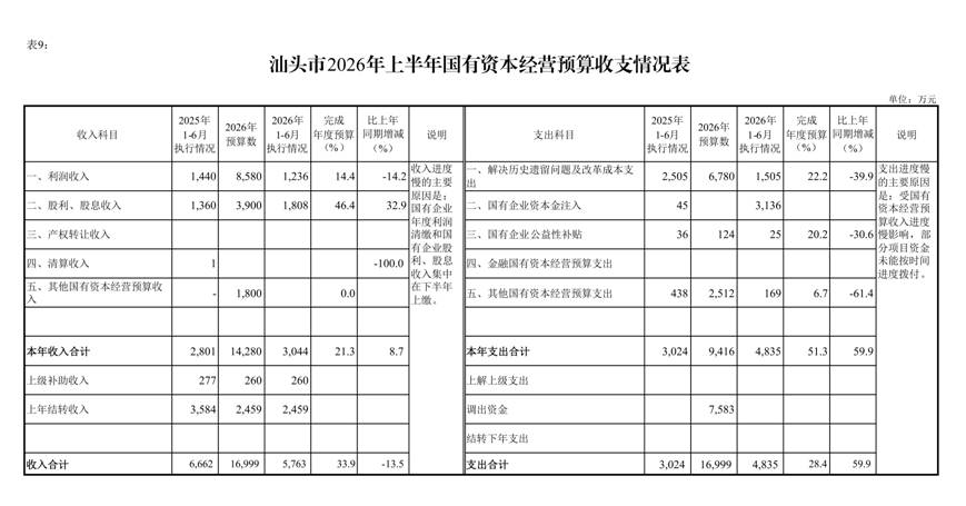 /media/stcz/1F84-FBD3/给黄科/2份/新版/上半年/(0721)汕头市2026年上半年预算执行情况表_page_11.bmp(0721)汕头市2026年上半年预算执行情况表_page_11 /media/stcz/1F84-FBD3/给黄科/2份/新版/上半年/(0721)汕头市2026年上半年预算执行情况表_page_11.bmp(0721)汕头市2026年上半年预算执行情况表_page_11