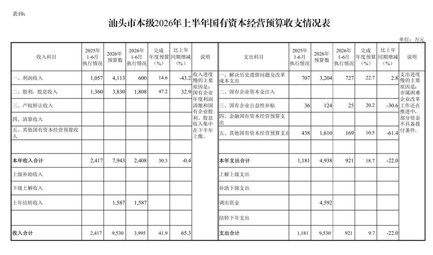 /media/stcz/1F84-FBD3/给黄科/2份/新版/上半年/(0721)汕头市2026年上半年预算执行情况表_page_12.bmp(0721)汕头市2026年上半年预算执行情况表_page_12 /media/stcz/1F84-FBD3/给黄科/2份/新版/上半年/(0721)汕头市2026年上半年预算执行情况表_page_12.bmp(0721)汕头市2026年上半年预算执行情况表_page_12