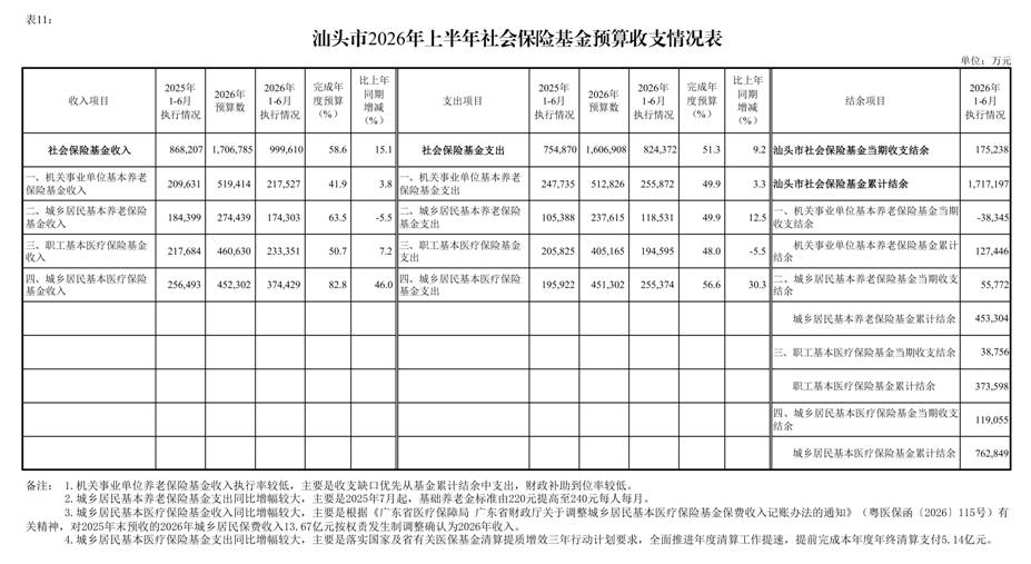 /media/stcz/1F84-FBD3/给黄科/2份/新版/上半年/(0721)汕头市2026年上半年预算执行情况表_page_13.bmp(0721)汕头市2026年上半年预算执行情况表_page_13 /media/stcz/1F84-FBD3/给黄科/2份/新版/上半年/(0721)汕头市2026年上半年预算执行情况表_page_13.bmp(0721)汕头市2026年上半年预算执行情况表_page_13