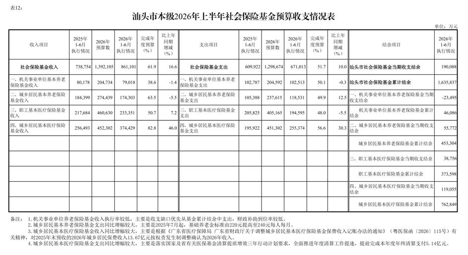 /media/stcz/1F84-FBD3/给黄科/2份/新版/上半年/(0721)汕头市2026年上半年预算执行情况表_page_14.bmp(0721)汕头市2026年上半年预算执行情况表_page_14 /media/stcz/1F84-FBD3/给黄科/2份/新版/上半年/(0721)汕头市2026年上半年预算执行情况表_page_14.bmp(0721)汕头市2026年上半年预算执行情况表_page_14