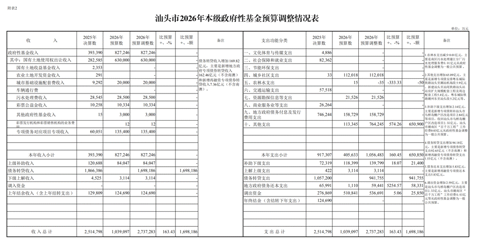 汕头市2026年本级预算调整方案_03