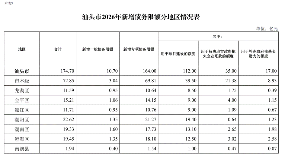 汕头市2026年本级预算调整方案_04