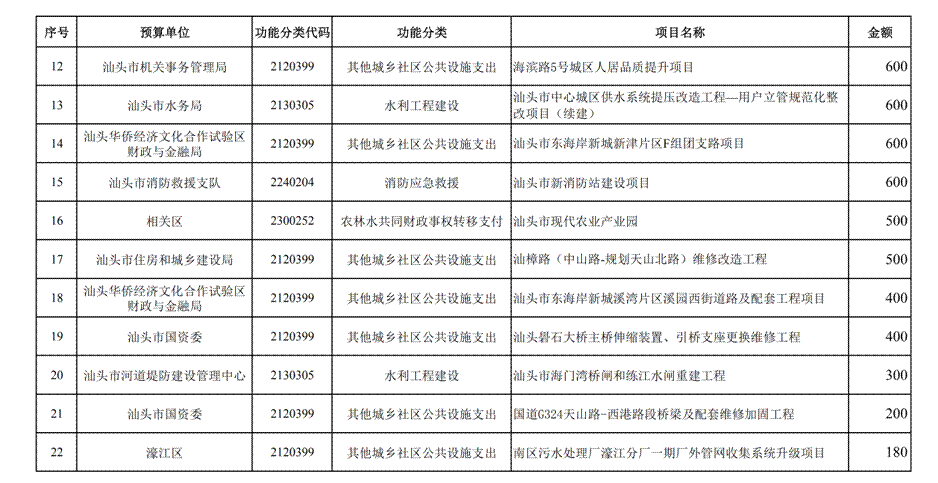 汕头市2026年本级预算调整方案_06