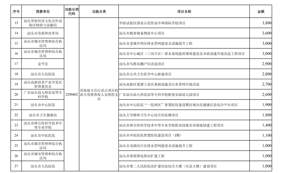 汕头市2026年本级预算调整方案_08