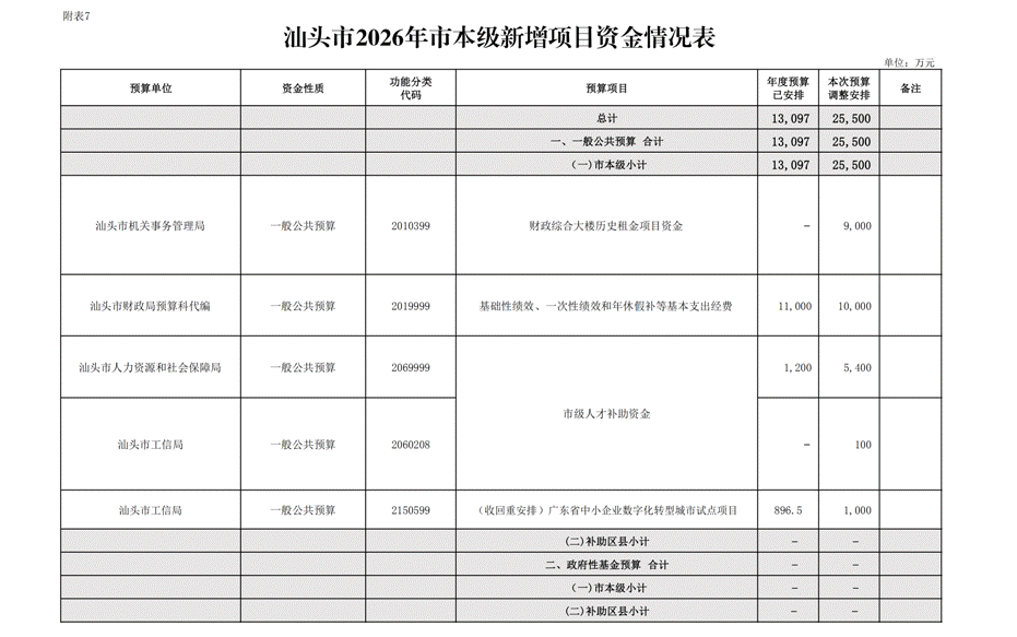 汕头市2026年本级预算调整方案_12