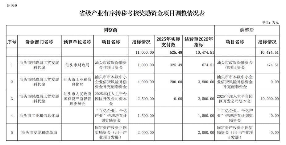 汕头市2026年本级预算调整方案_14